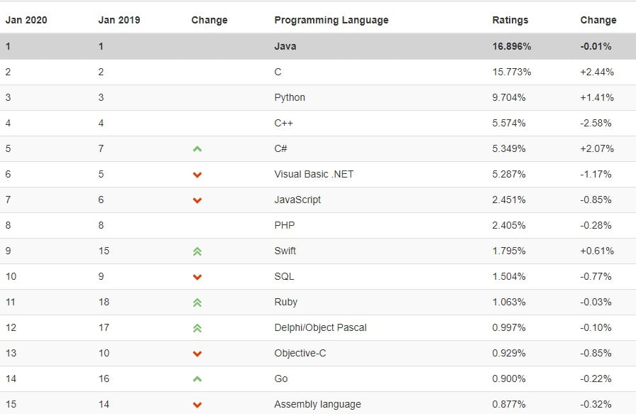 Lenguajes Programacion más populares 2019 Ranking Tiobe comparativa 2019-2020