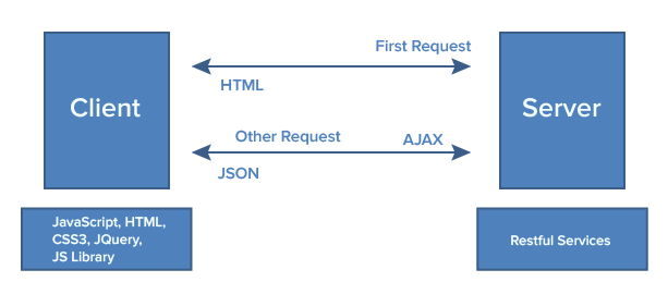 Esquema funcional de una aplicación web de página única SPA Angular: framework de código abierto para crear aplicaciones web