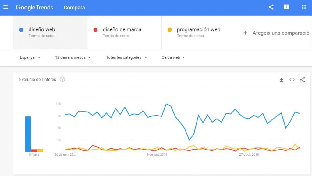 Google Trends SEO MASTER MARKETING DIGITAL CIPSA BARCELONA BILBAO