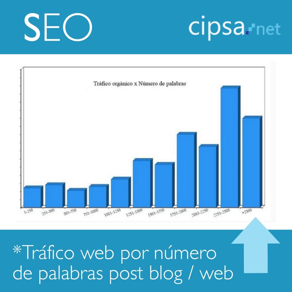 número de palabras blog web genera más tráfico web SEO Máster Marketing Digital CIPSA 
