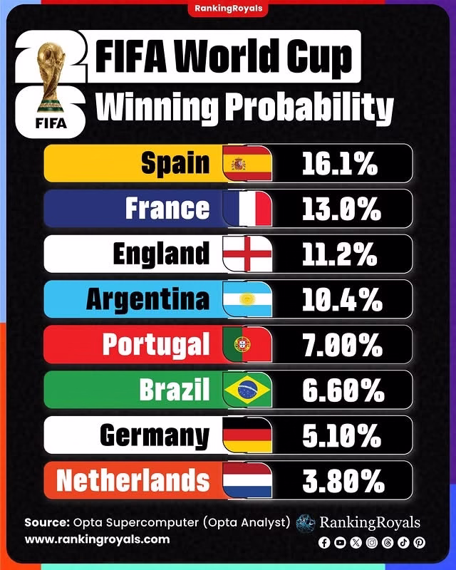 ranking royal apuesta por que gana el mundial España