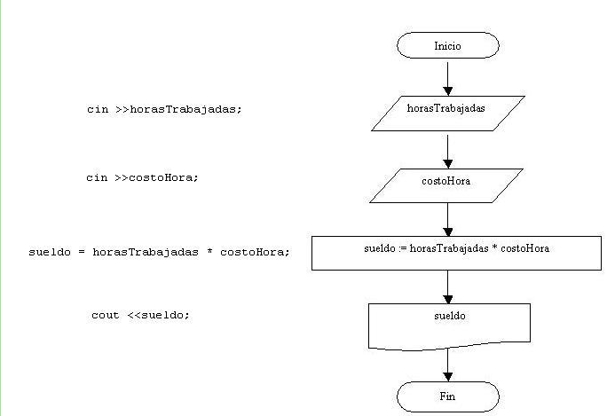 Diagrama De Flujo Programacion C 6264