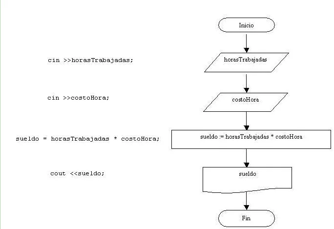 Diagramas de flujo en la programación