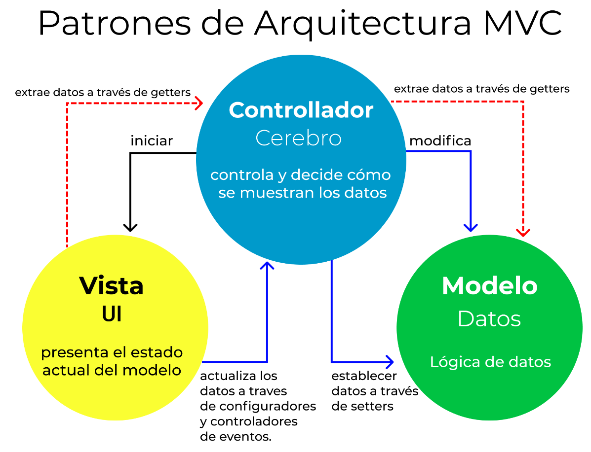 Patrones de arquitectura MVC Angular: framework de código abierto para crear aplicaciones web