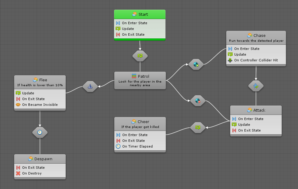 Diagramas de estados - Unity y la programación visual con Bolt