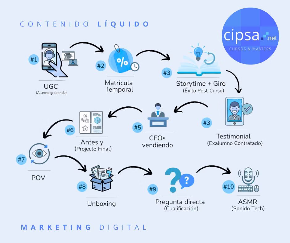 Contenido digital líquido: el arte de crear ideas que se pueden adaptar a cada ecosistema digital