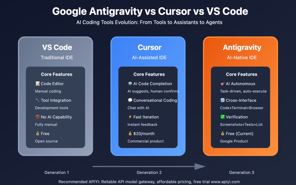 Google Antigravity
