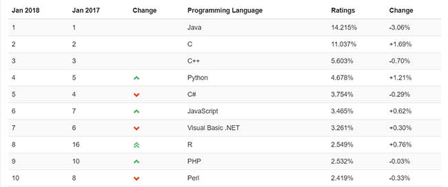ranking-tiobe-lenguajes-programación-populares-2018