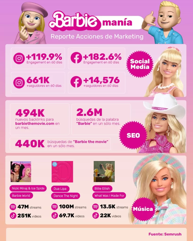 resultados marketing barbie película verano 2023